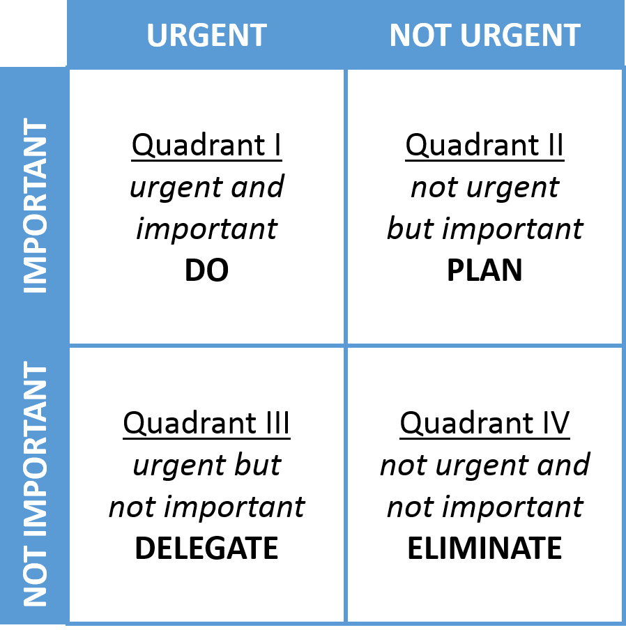 Image showing the Urgent / Important Quadrant from 7 Habits of Highly Effective People